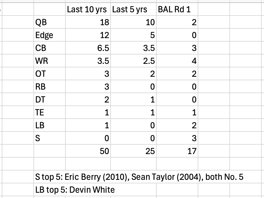 Data from Pro Football Reference